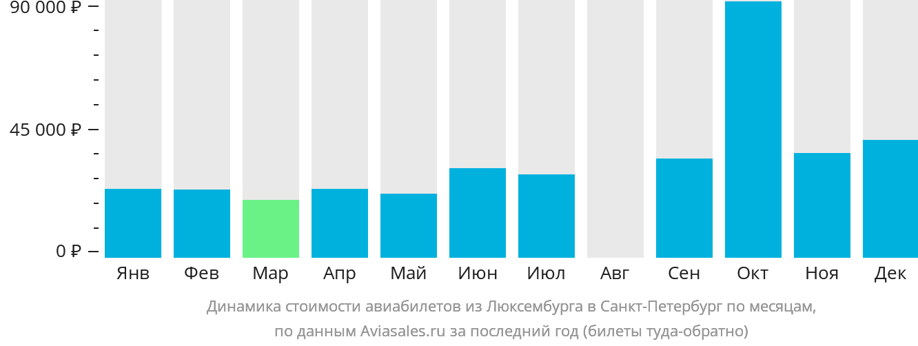 Динамика стоимости авиабилетов из Люксембурга в Санкт-Петербург по месяцам