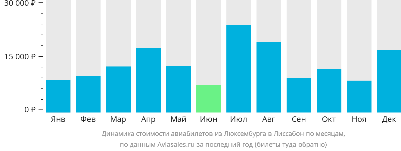 Динамика стоимости авиабилетов из Люксембурга в Лиссабон по месяцам