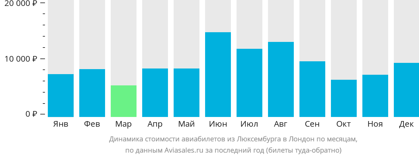 Динамика стоимости авиабилетов из Люксембурга в Лондон по месяцам