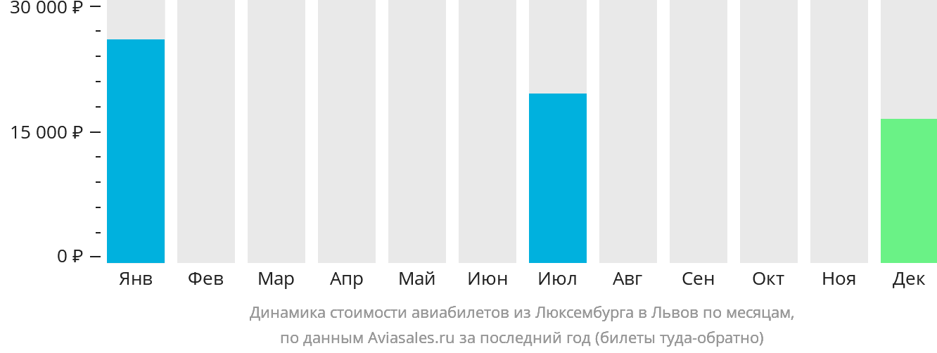 Динамика стоимости авиабилетов из Люксембурга в Львов по месяцам