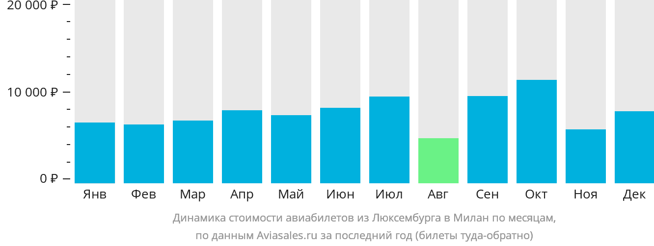 Динамика стоимости авиабилетов из Люксембурга в Милан по месяцам