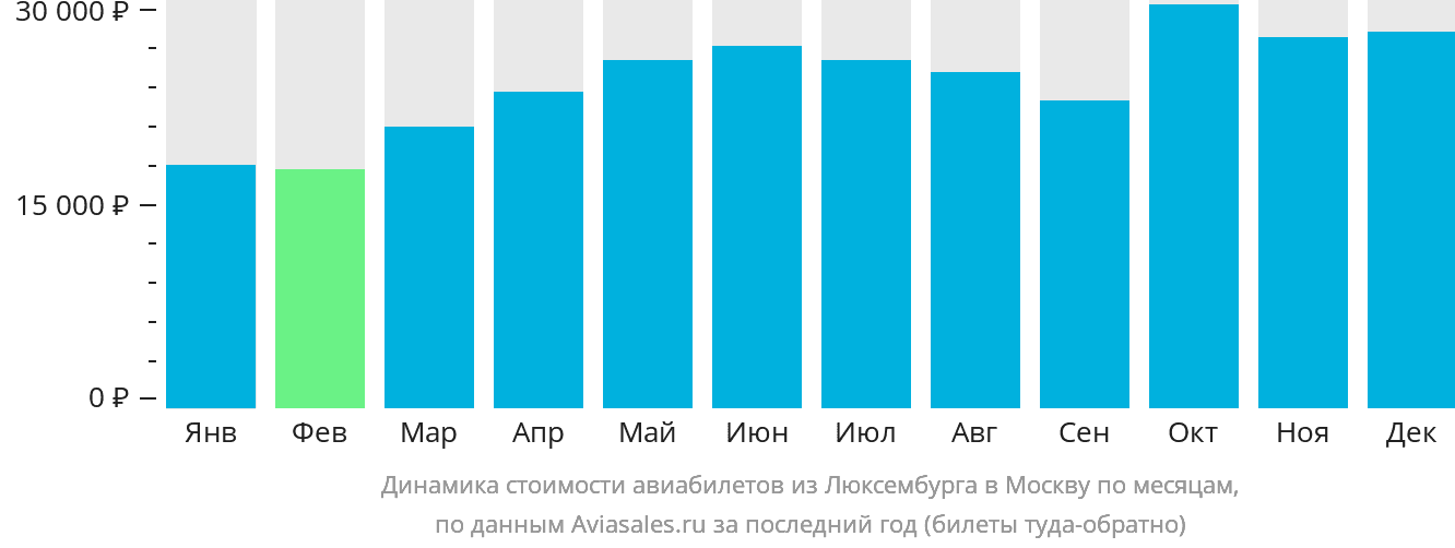 Динамика стоимости авиабилетов из Люксембурга в Москву по месяцам