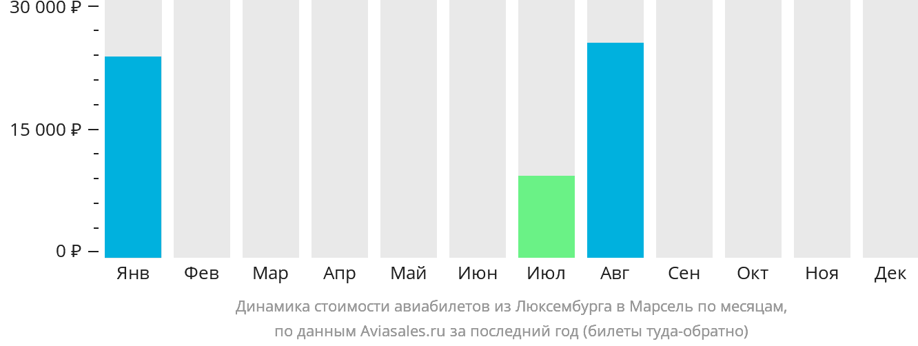Динамика стоимости авиабилетов из Люксембурга в Марсель по месяцам
