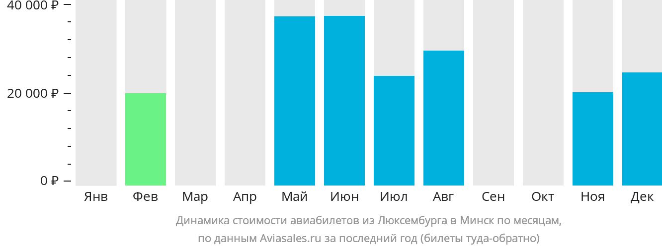 Динамика стоимости авиабилетов из Люксембурга в Минск по месяцам
