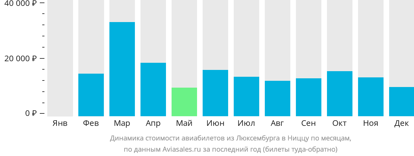 Динамика стоимости авиабилетов из Люксембурга в Ниццу по месяцам