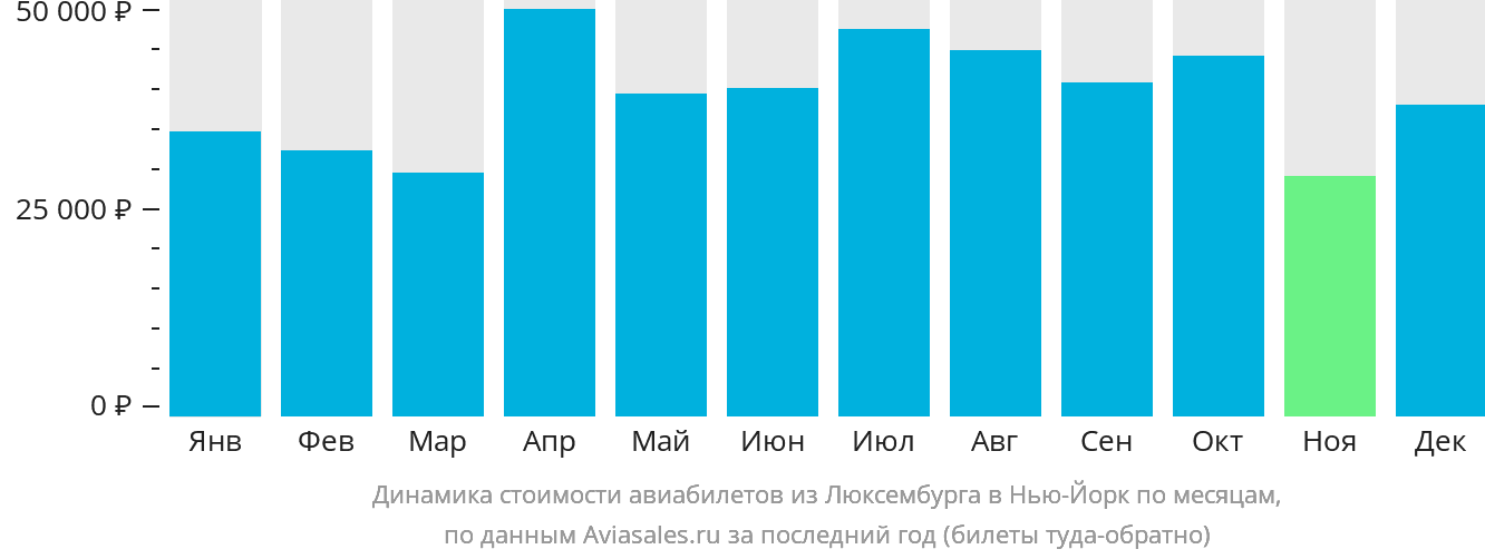 Динамика стоимости авиабилетов из Люксембурга в Нью-Йорк по месяцам
