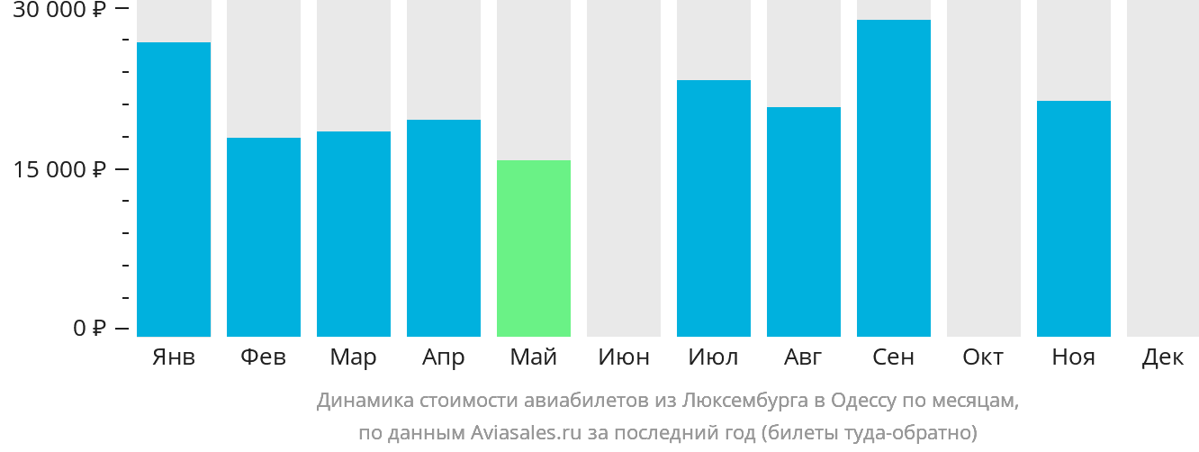 Динамика стоимости авиабилетов из Люксембурга в Одессу по месяцам