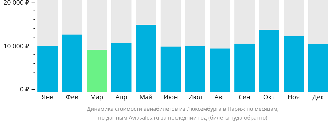 Динамика стоимости авиабилетов из Люксембурга в Париж по месяцам