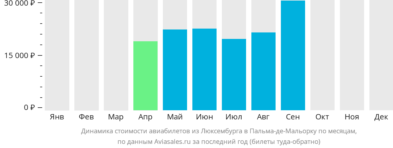 Динамика стоимости авиабилетов из Люксембурга в Пальма-де-Майорку по месяцам