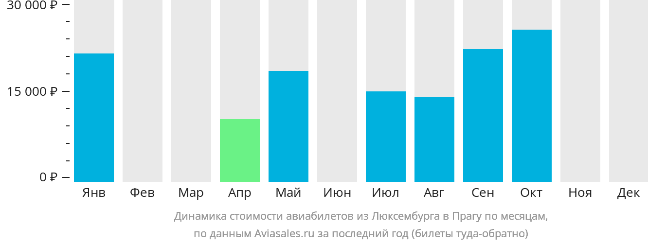 Динамика стоимости авиабилетов из Люксембурга в Прагу по месяцам