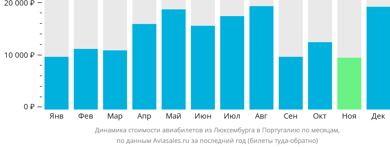 Динамика стоимости авиабилетов из Люксембурга в Португалию по месяцам