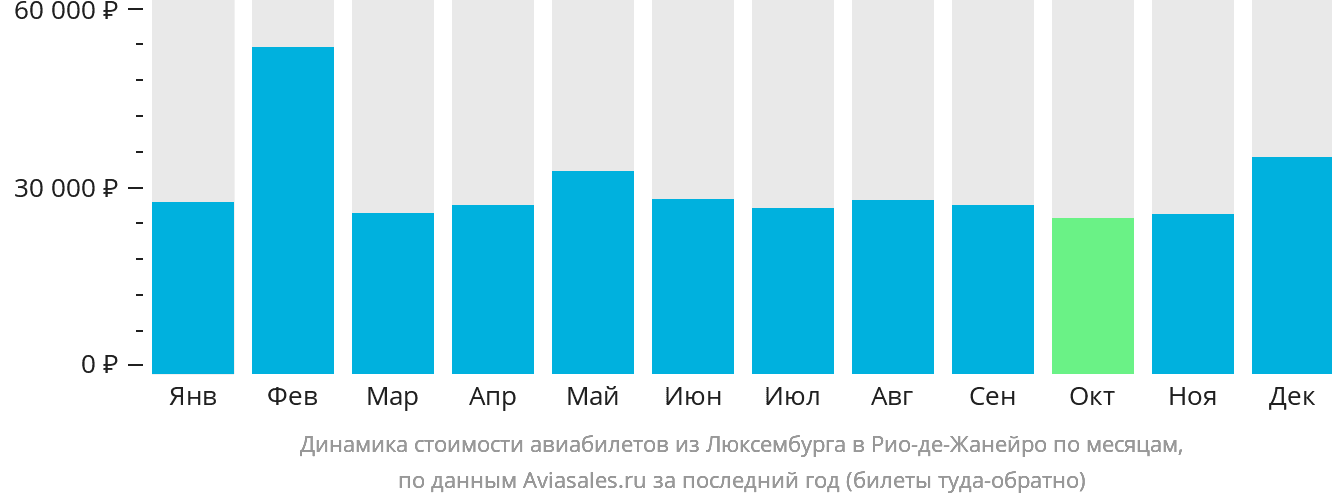 Динамика стоимости авиабилетов из Люксембурга в Рио-де-Жанейро по месяцам