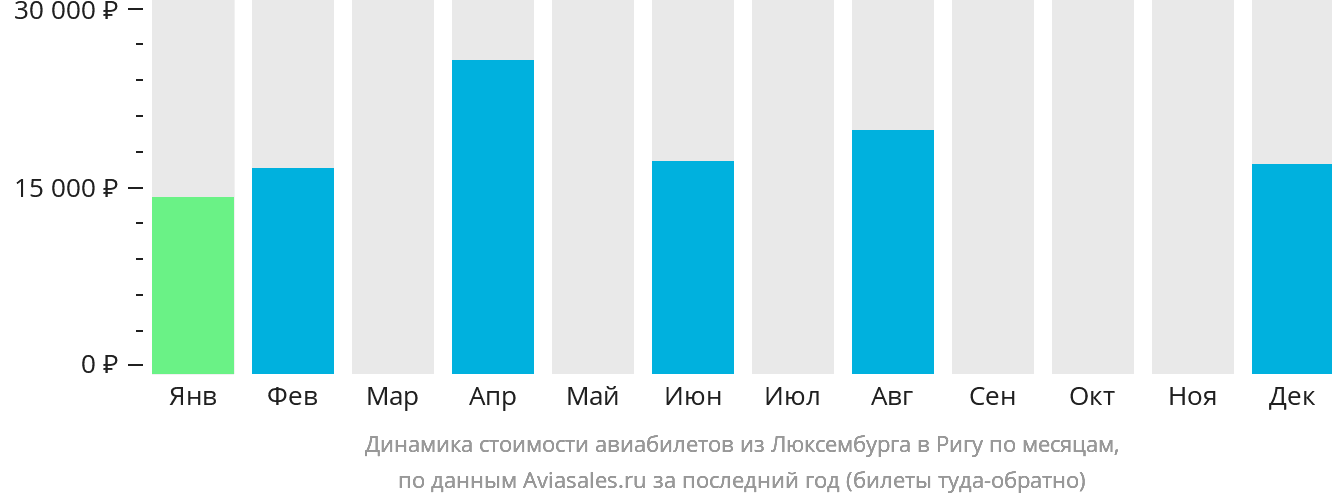 Динамика стоимости авиабилетов из Люксембурга в Ригу по месяцам