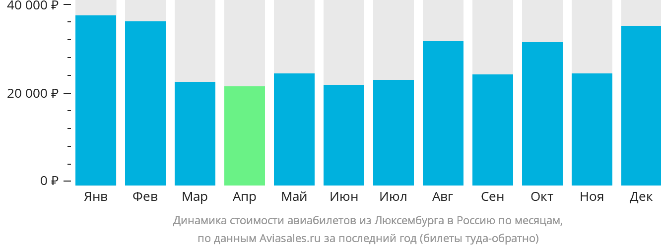 Динамика стоимости авиабилетов из Люксембурга в Россию по месяцам