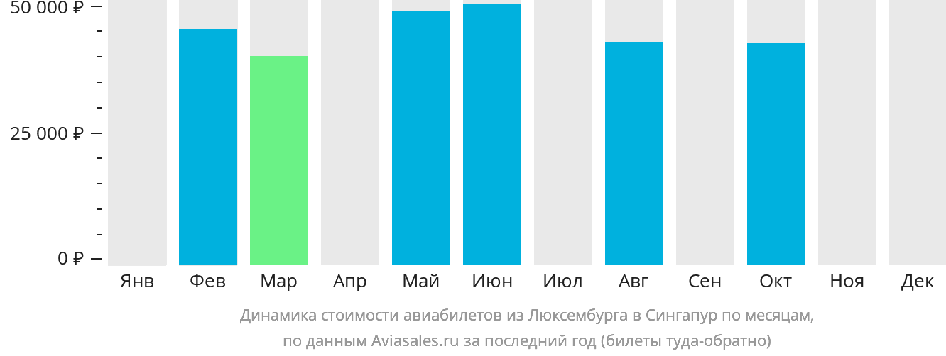 Динамика стоимости авиабилетов из Люксембурга в Сингапур по месяцам
