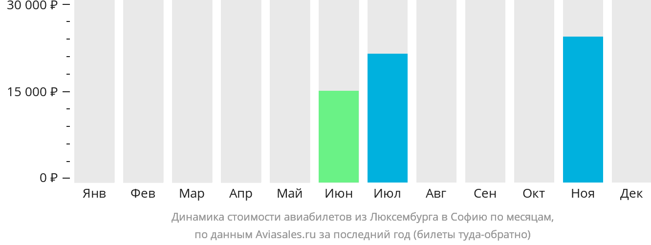 Динамика стоимости авиабилетов из Люксембурга в Софию по месяцам