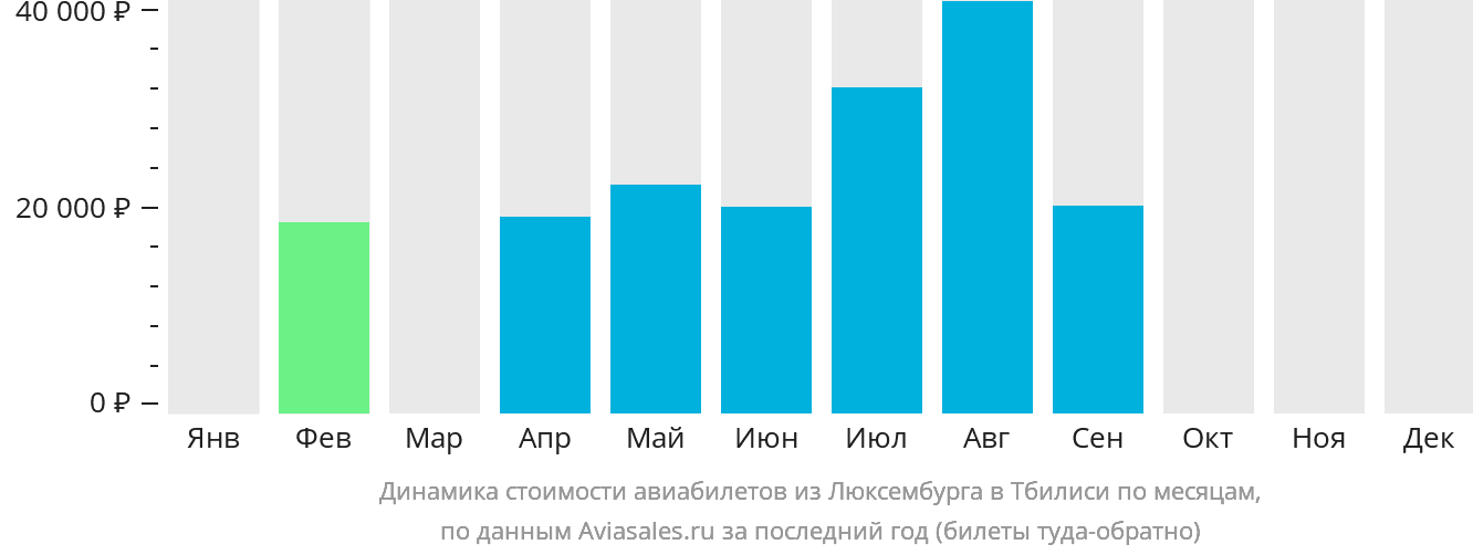 Динамика стоимости авиабилетов из Люксембурга в Тбилиси по месяцам