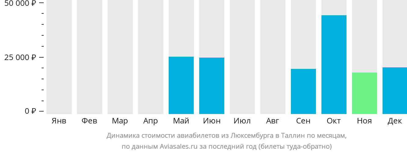 Динамика стоимости авиабилетов из Люксембурга в Таллин по месяцам