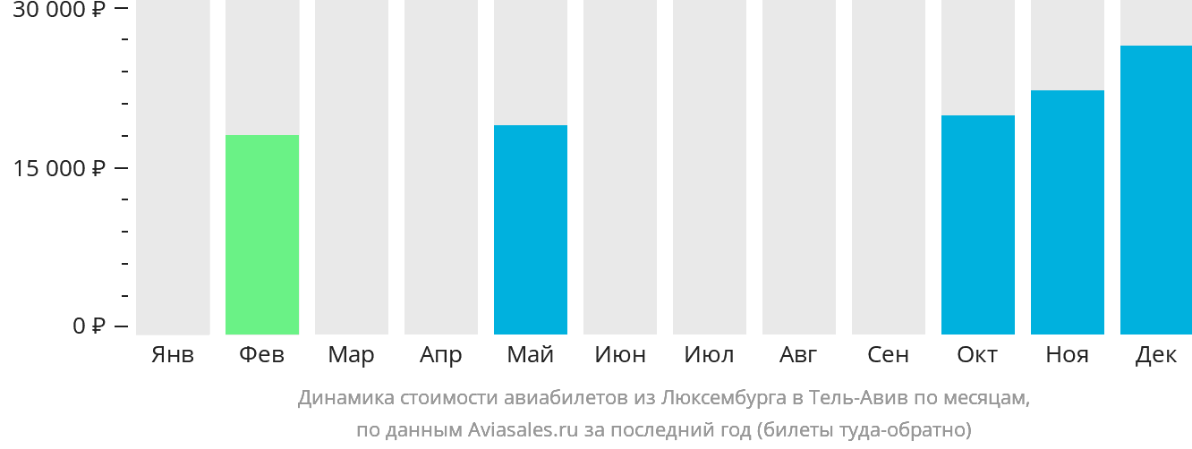 Динамика стоимости авиабилетов из Люксембурга в Тель-Авив по месяцам