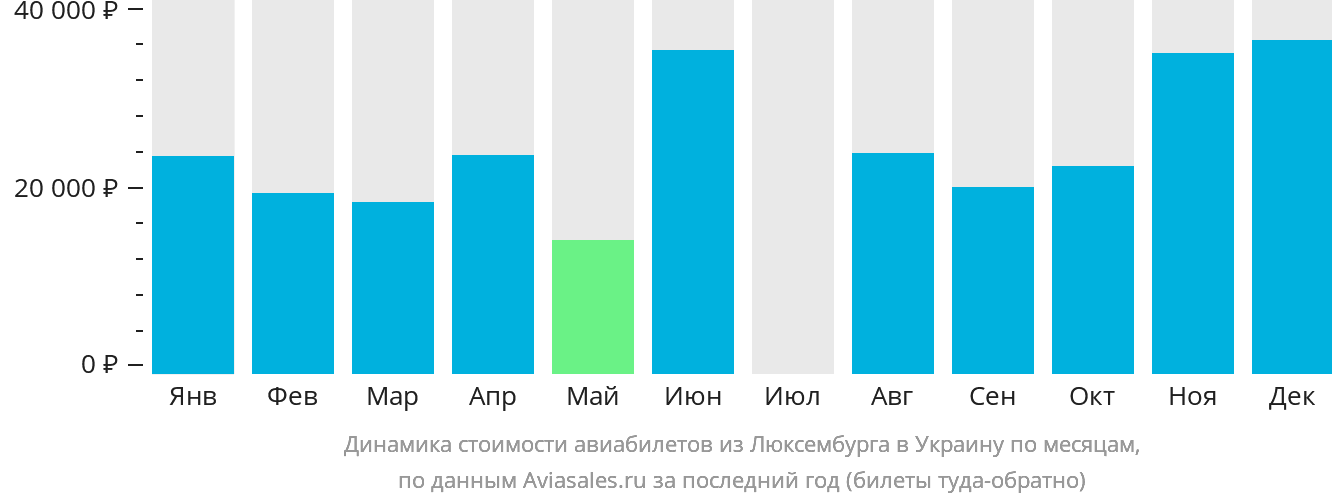 Динамика стоимости авиабилетов из Люксембурга в Украину по месяцам