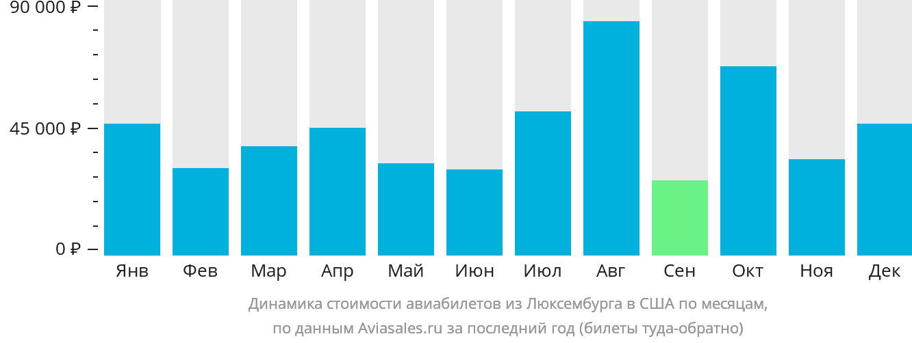Динамика стоимости авиабилетов из Люксембурга в США по месяцам