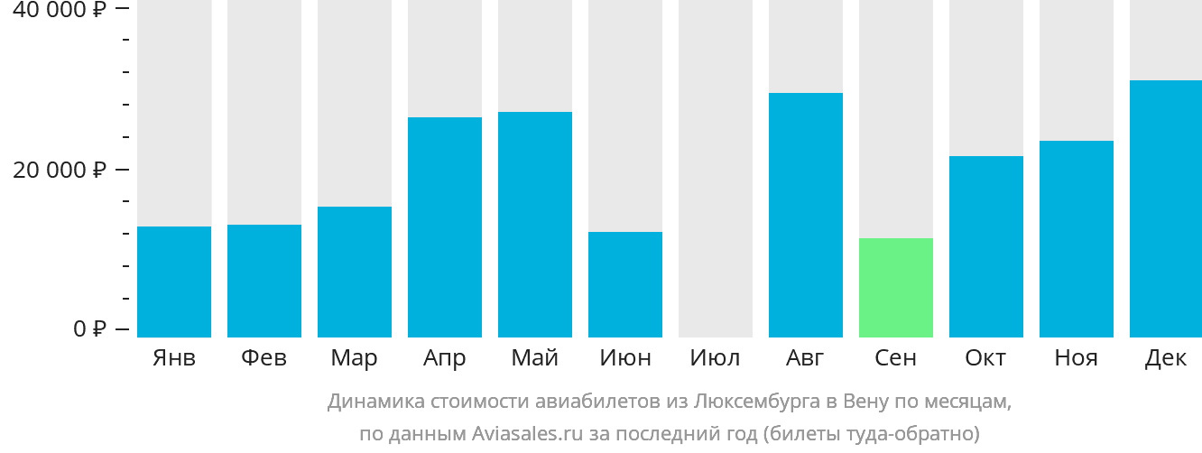 Динамика стоимости авиабилетов из Люксембурга в Вену по месяцам