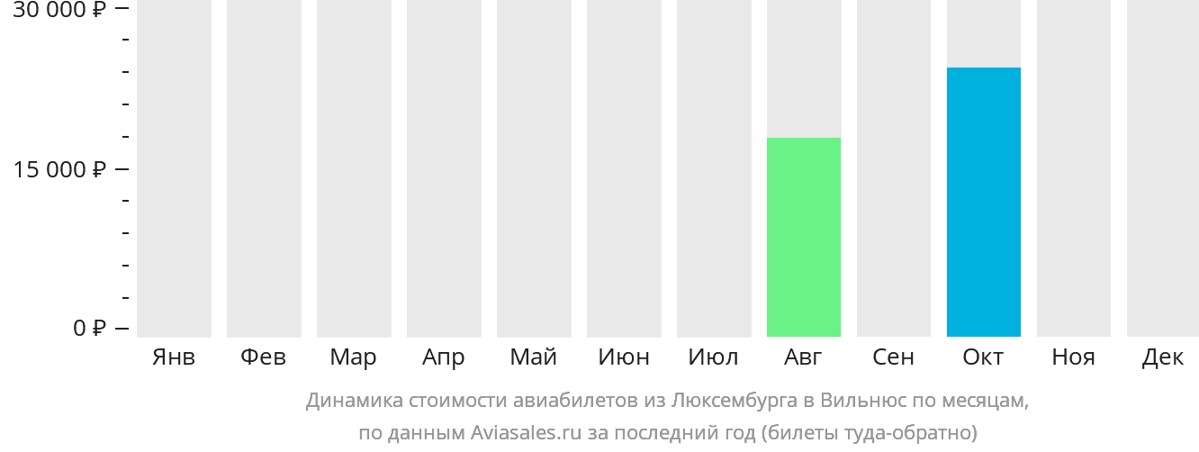 Динамика стоимости авиабилетов из Люксембурга в Вильнюс по месяцам