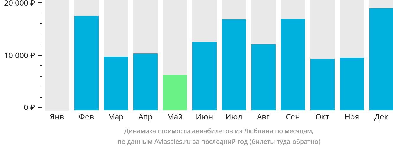 Динамика стоимости авиабилетов из Люблина по месяцам