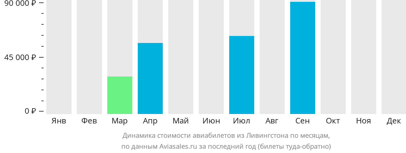 Динамика стоимости авиабилетов из Ливингстона по месяцам