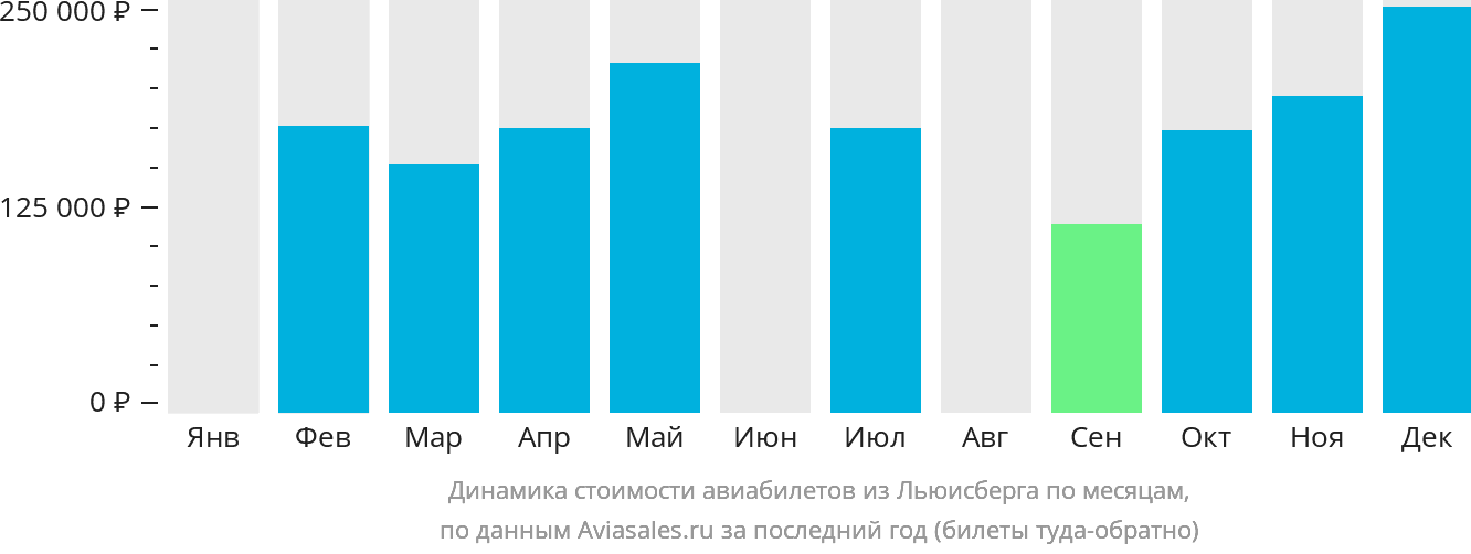 Динамика стоимости авиабилетов из Льюисберга по месяцам