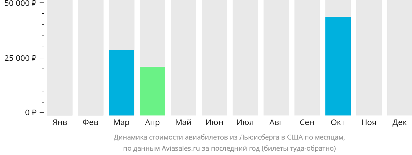 Динамика стоимости авиабилетов из Льюисберга в США по месяцам