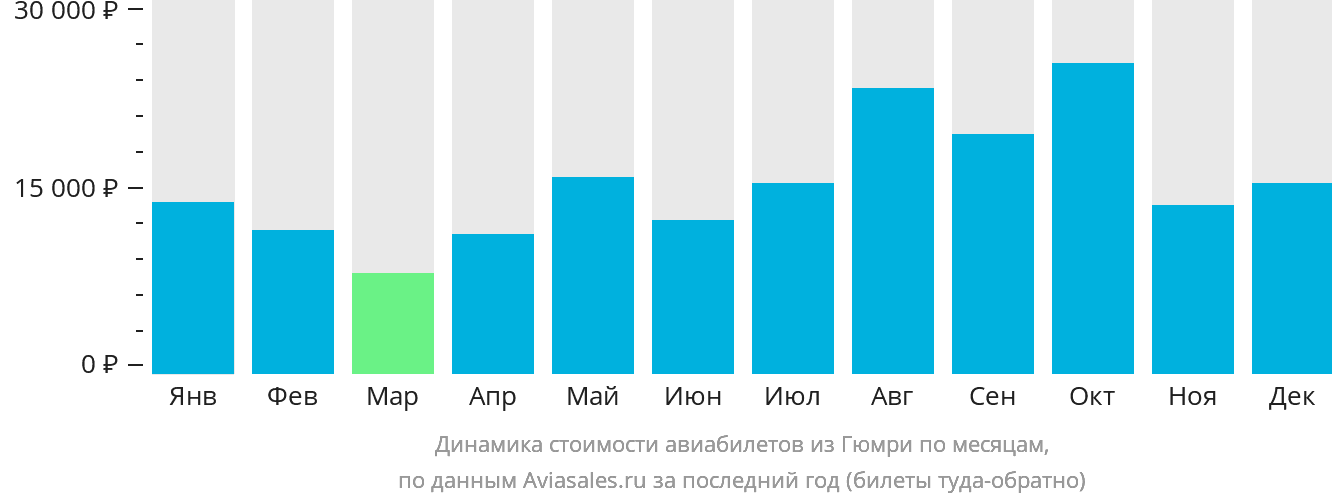 Динамика стоимости авиабилетов из Гюмри по месяцам