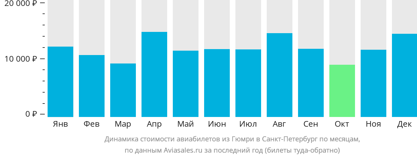 Динамика стоимости авиабилетов из Гюмри в Санкт-Петербург по месяцам