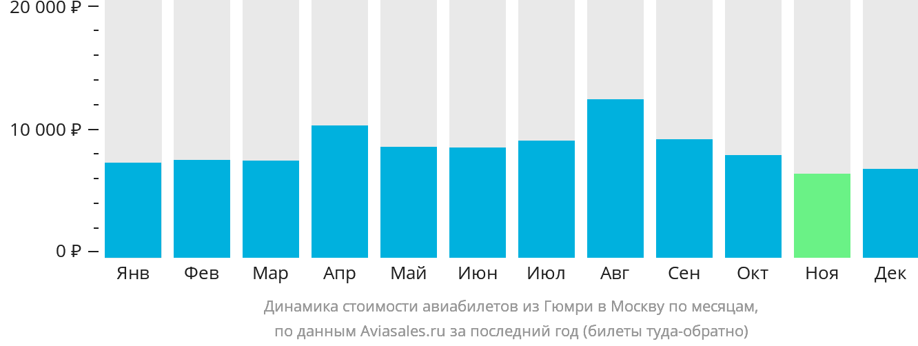 Динамика стоимости авиабилетов из Гюмри в Москву по месяцам