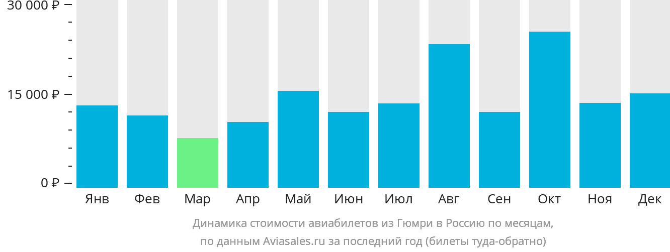 Динамика стоимости авиабилетов из Гюмри в Россию по месяцам