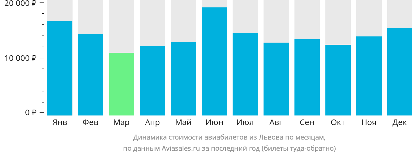 Динамика стоимости авиабилетов из Львова по месяцам