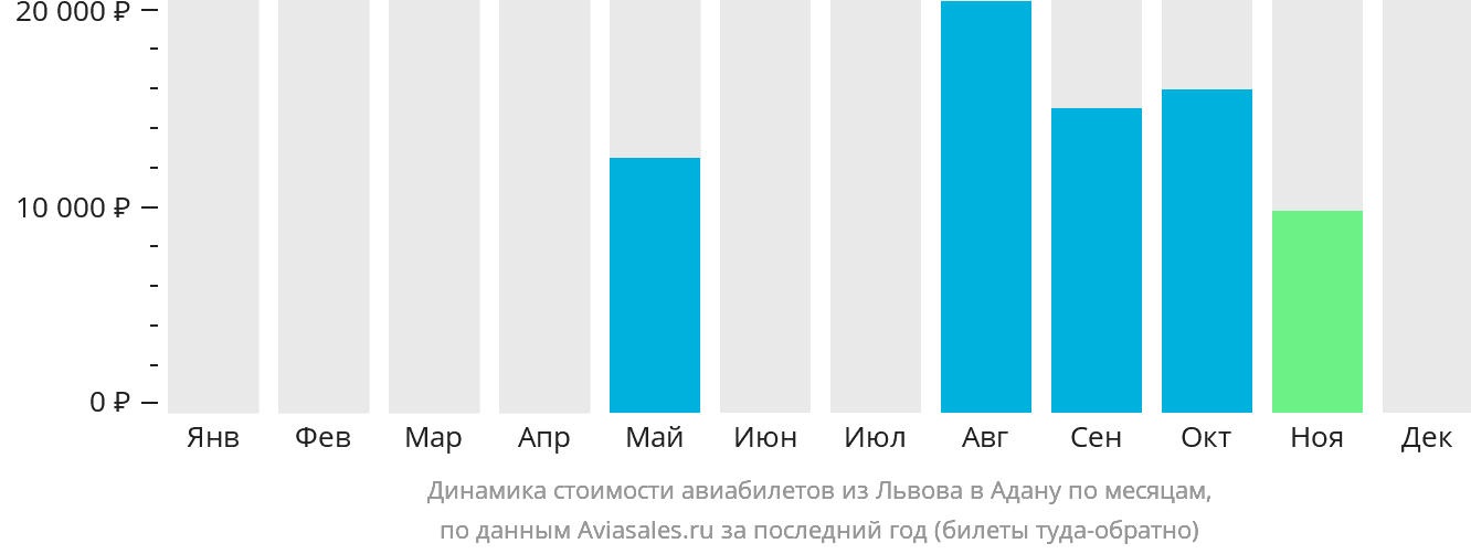 Динамика стоимости авиабилетов из Львова в Адану по месяцам