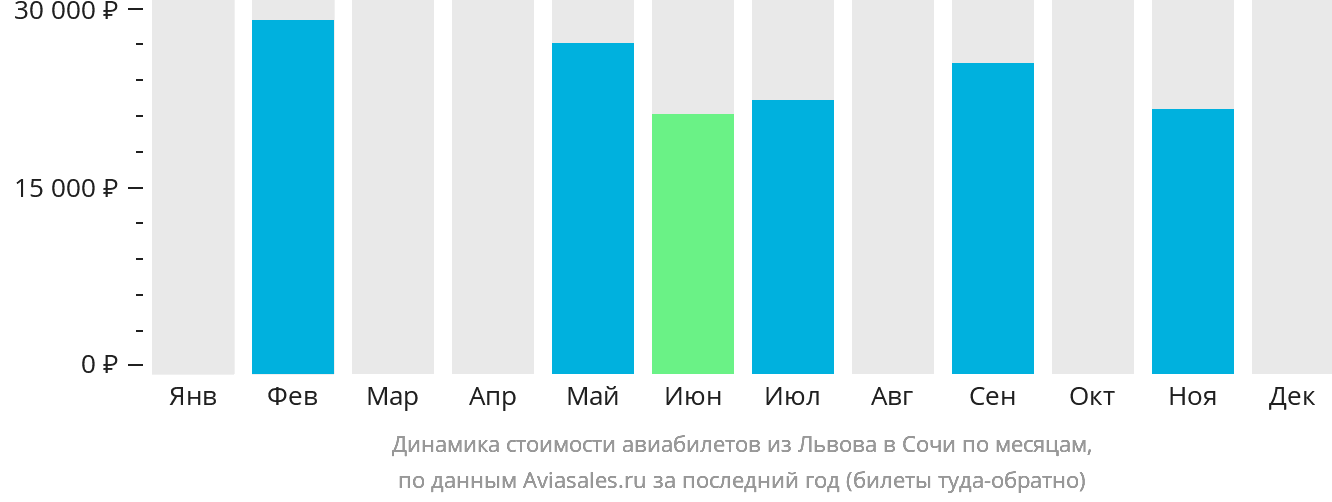 Динамика стоимости авиабилетов из Львова в Сочи по месяцам