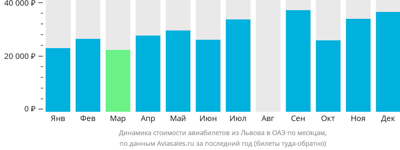 Динамика стоимости авиабилетов из Львова в ОАЭ по месяцам