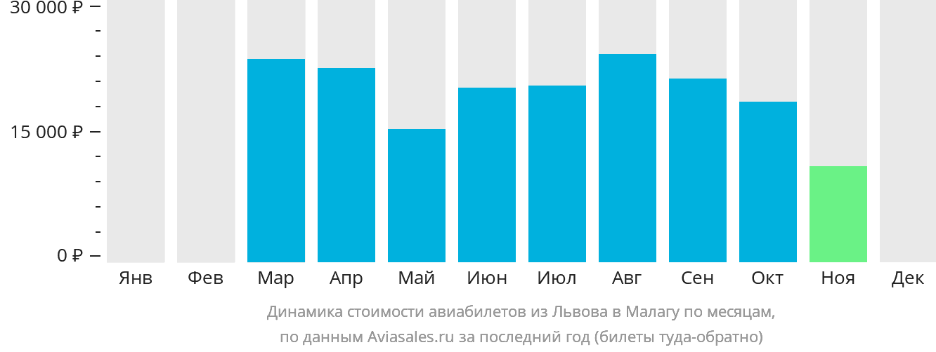 Динамика стоимости авиабилетов из Львова в Малагу по месяцам