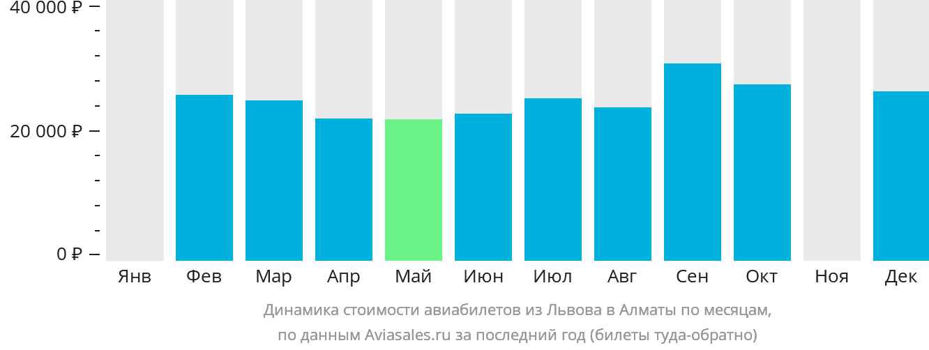 Динамика стоимости авиабилетов из Львова в Алматы по месяцам