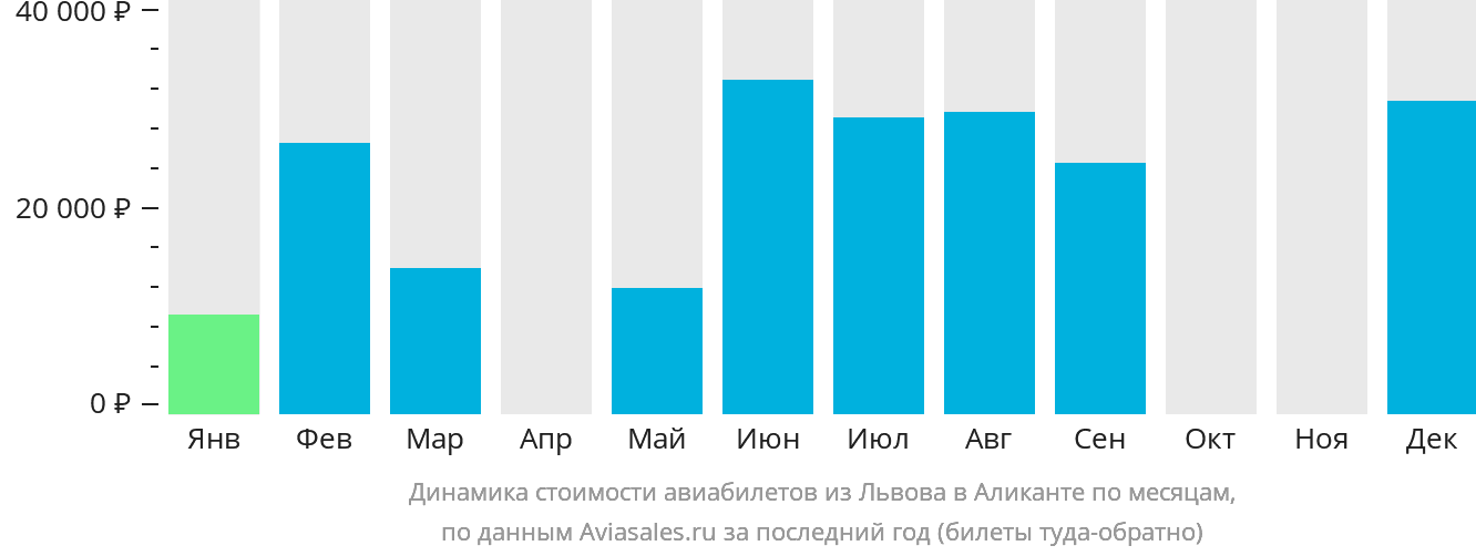 Динамика стоимости авиабилетов из Львова в Аликанте по месяцам