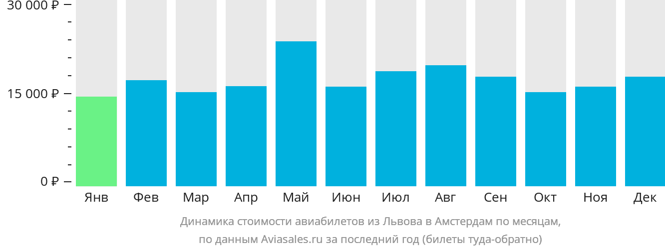 Динамика стоимости авиабилетов из Львова в Амстердам по месяцам