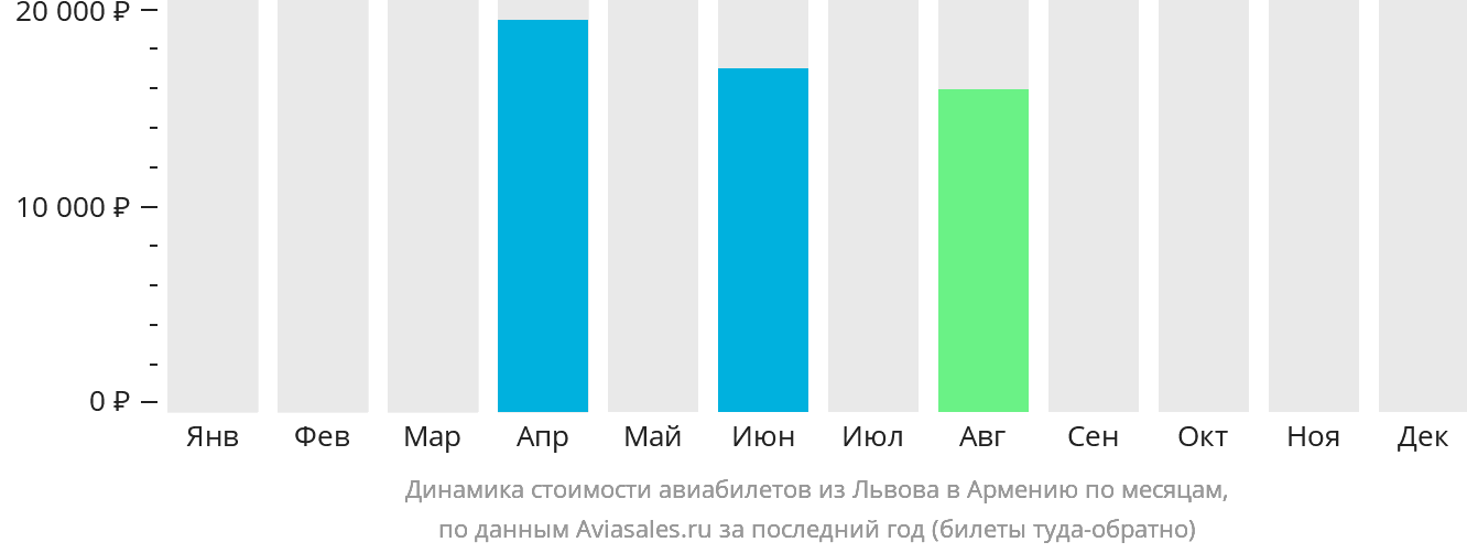 Динамика стоимости авиабилетов из Львова в Армению по месяцам