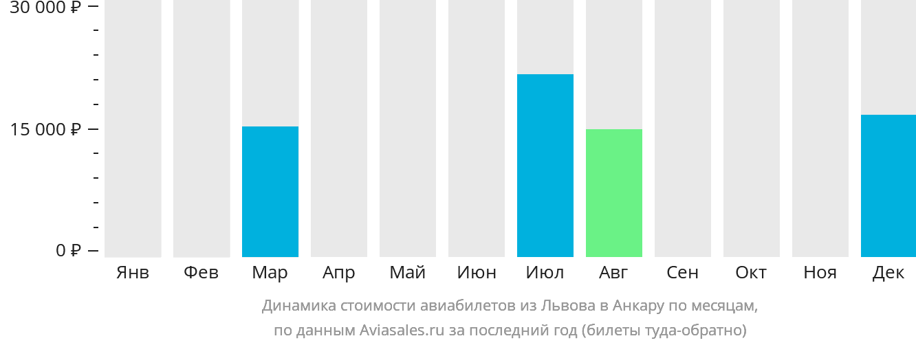Динамика стоимости авиабилетов из Львова в Анкару по месяцам