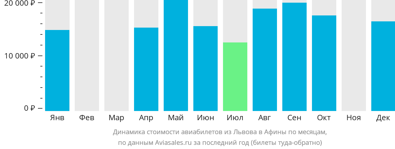 Динамика стоимости авиабилетов из Львова в Афины по месяцам
