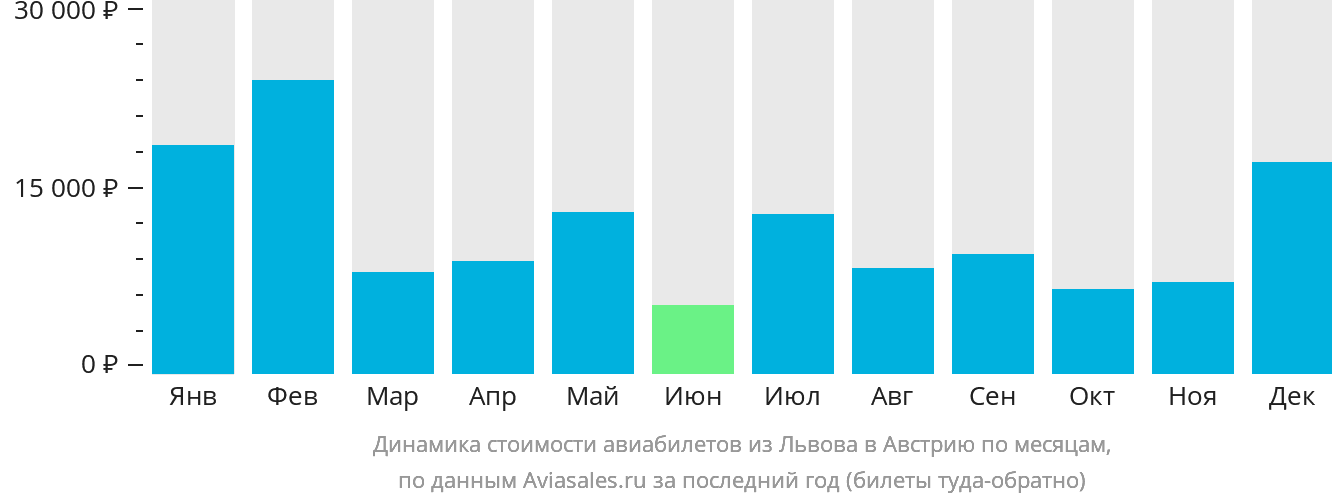 Динамика стоимости авиабилетов из Львова в Австрию по месяцам