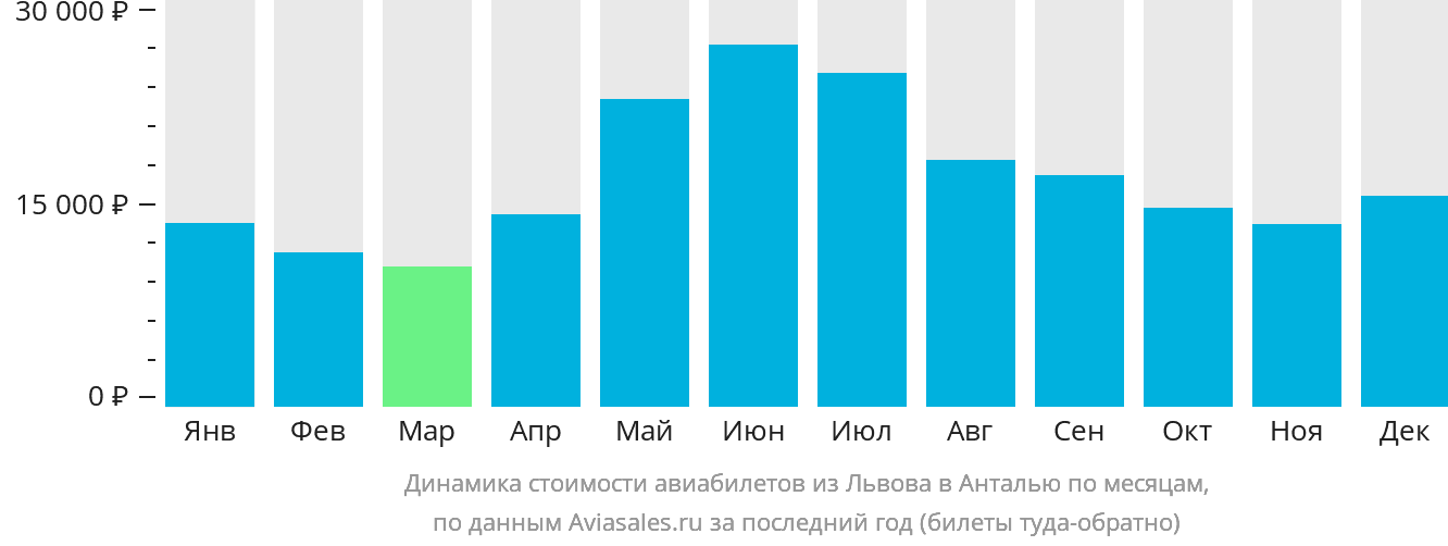 Динамика стоимости авиабилетов из Львова в Анталью по месяцам