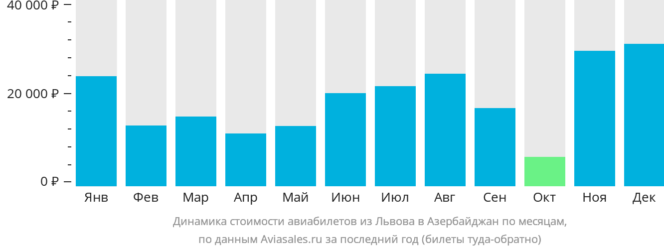Динамика стоимости авиабилетов из Львова в Азербайджан по месяцам