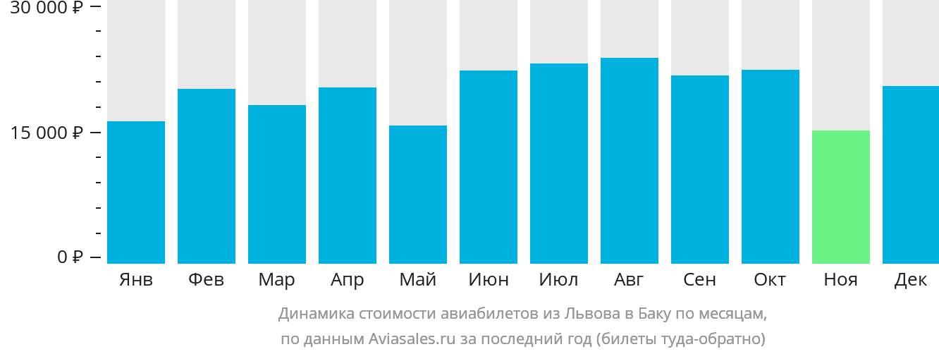 Динамика стоимости авиабилетов из Львова в Баку по месяцам
